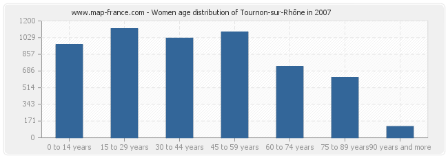 Women age distribution of Tournon-sur-Rhône in 2007