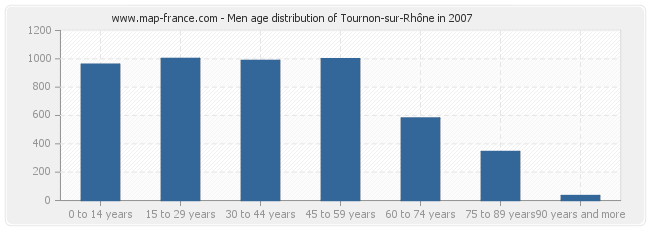 Men age distribution of Tournon-sur-Rhône in 2007