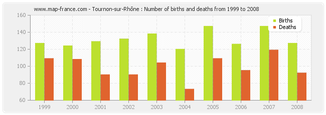 Tournon-sur-Rhône : Number of births and deaths from 1999 to 2008