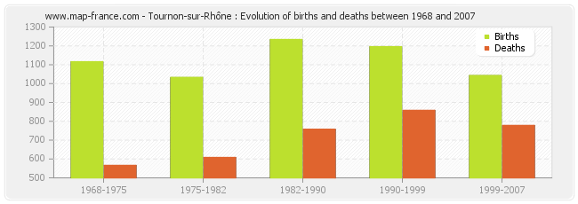 Tournon-sur-Rhône : Evolution of births and deaths between 1968 and 2007