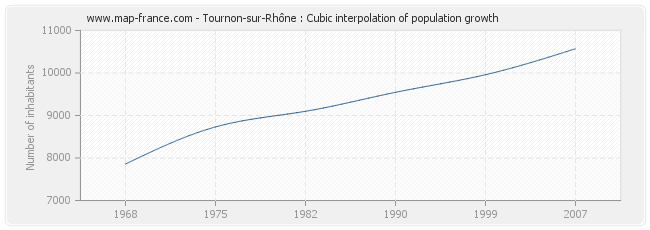 Tournon-sur-Rhône : Cubic interpolation of population growth