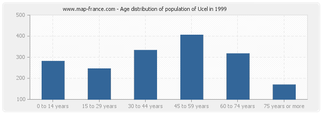 Age distribution of population of Ucel in 1999