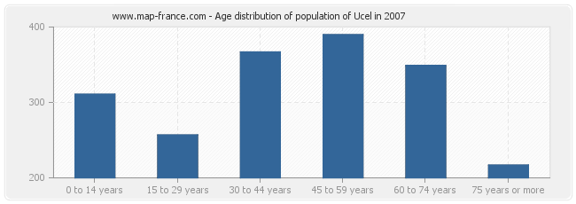 Age distribution of population of Ucel in 2007