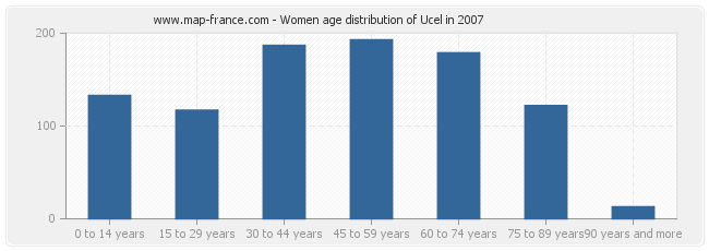 Women age distribution of Ucel in 2007