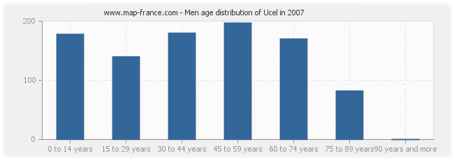 Men age distribution of Ucel in 2007