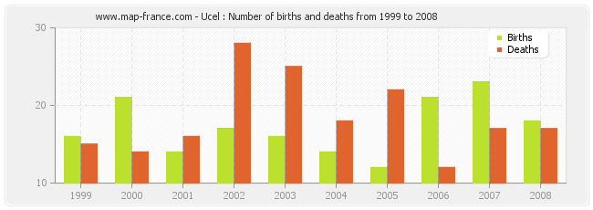 Ucel : Number of births and deaths from 1999 to 2008
