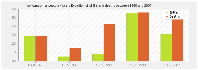 Ucel : Evolution of births and deaths between 1968 and 2007