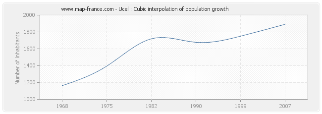 Ucel : Cubic interpolation of population growth