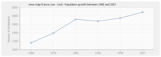 Population Ucel