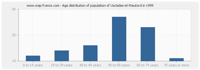 Age distribution of population of Usclades-et-Rieutord in 1999