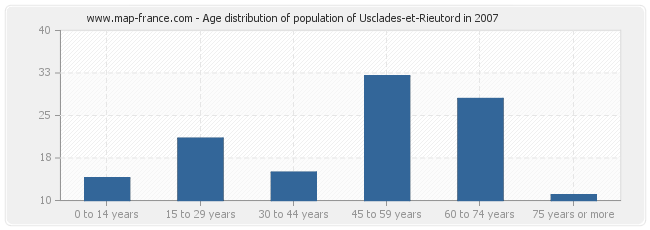 Age distribution of population of Usclades-et-Rieutord in 2007