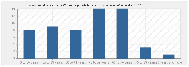 Women age distribution of Usclades-et-Rieutord in 2007