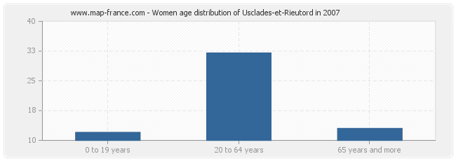 Women age distribution of Usclades-et-Rieutord in 2007