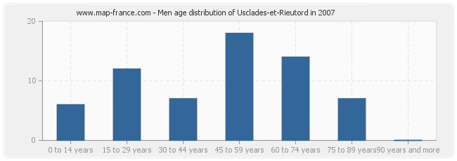 Men age distribution of Usclades-et-Rieutord in 2007