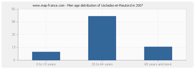 Men age distribution of Usclades-et-Rieutord in 2007