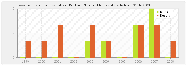 Usclades-et-Rieutord : Number of births and deaths from 1999 to 2008