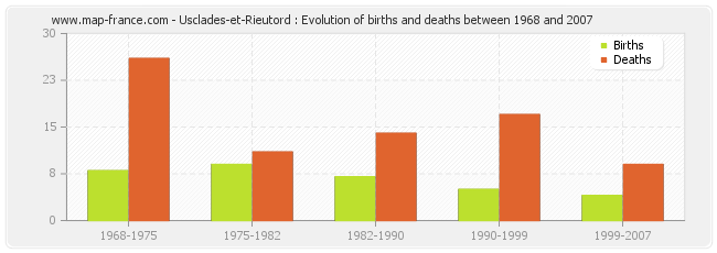 Usclades-et-Rieutord : Evolution of births and deaths between 1968 and 2007