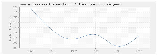 Usclades-et-Rieutord : Cubic interpolation of population growth