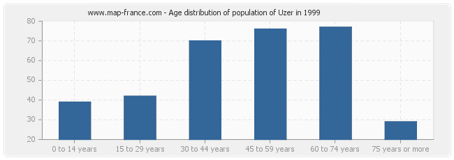 Age distribution of population of Uzer in 1999