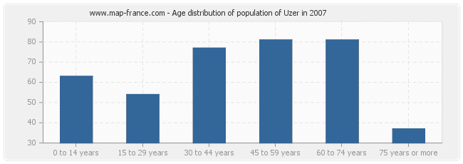 Age distribution of population of Uzer in 2007