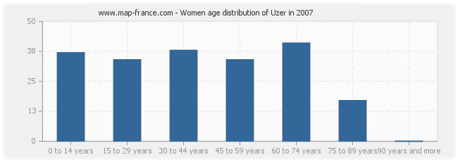 Women age distribution of Uzer in 2007