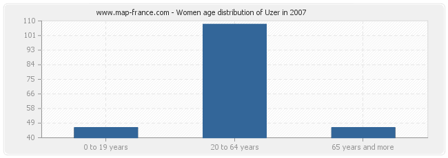 Women age distribution of Uzer in 2007