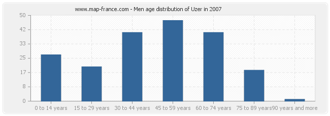 Men age distribution of Uzer in 2007