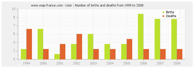 Uzer : Number of births and deaths from 1999 to 2008