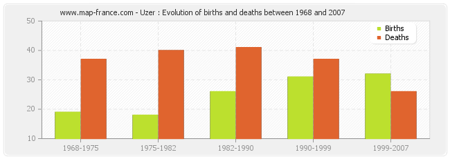 Uzer : Evolution of births and deaths between 1968 and 2007