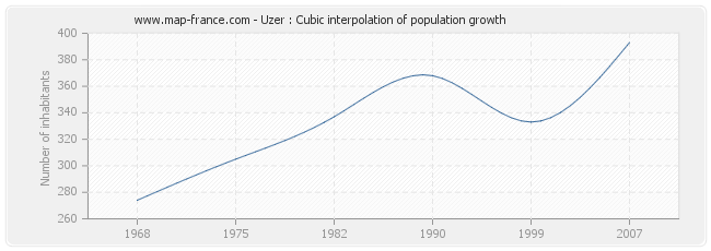 Uzer : Cubic interpolation of population growth