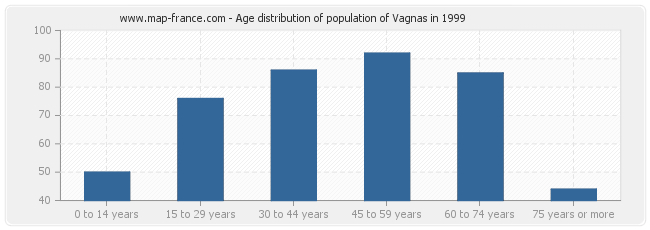 Age distribution of population of Vagnas in 1999