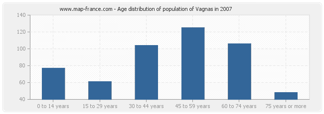 Age distribution of population of Vagnas in 2007