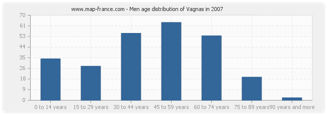 Men age distribution of Vagnas in 2007