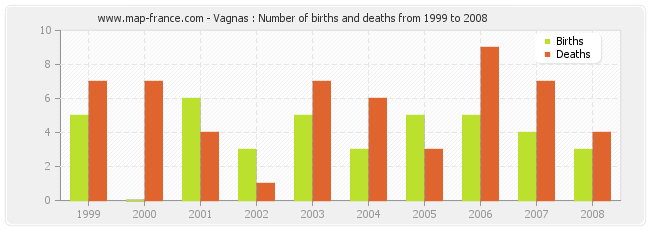 Vagnas : Number of births and deaths from 1999 to 2008