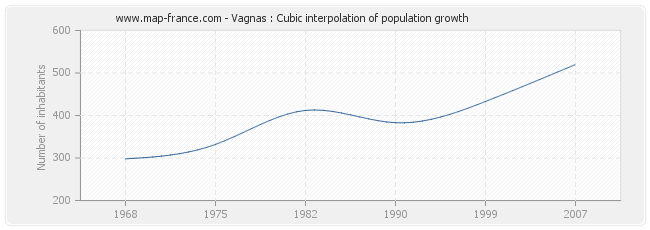 Vagnas : Cubic interpolation of population growth