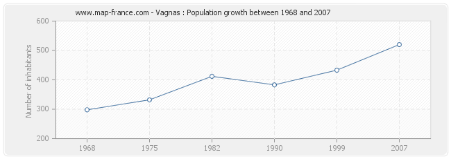 Population Vagnas