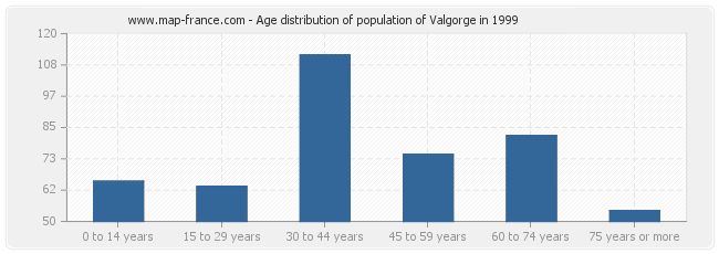 Age distribution of population of Valgorge in 1999