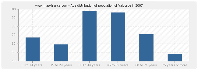 Age distribution of population of Valgorge in 2007