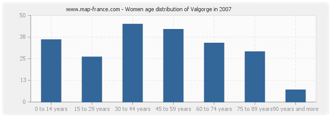 Women age distribution of Valgorge in 2007