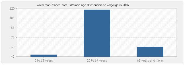 Women age distribution of Valgorge in 2007