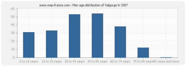 Men age distribution of Valgorge in 2007