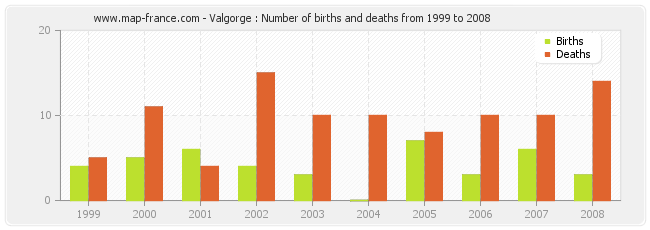 Valgorge : Number of births and deaths from 1999 to 2008