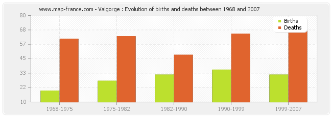 Valgorge : Evolution of births and deaths between 1968 and 2007