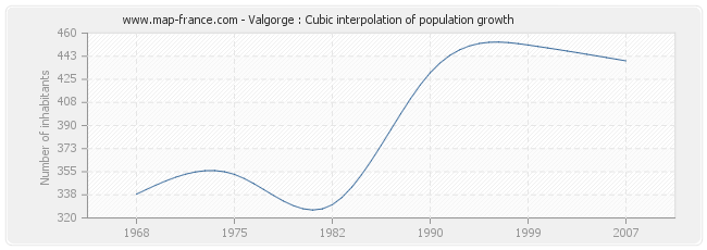 Valgorge : Cubic interpolation of population growth
