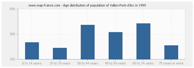 Age distribution of population of Vallon-Pont-d'Arc in 1999