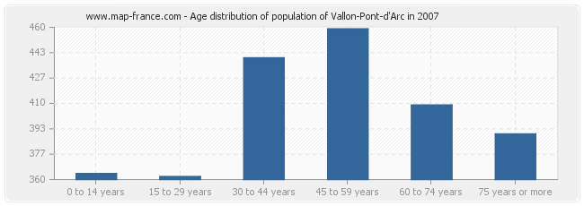 Age distribution of population of Vallon-Pont-d'Arc in 2007