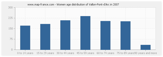 Women age distribution of Vallon-Pont-d'Arc in 2007
