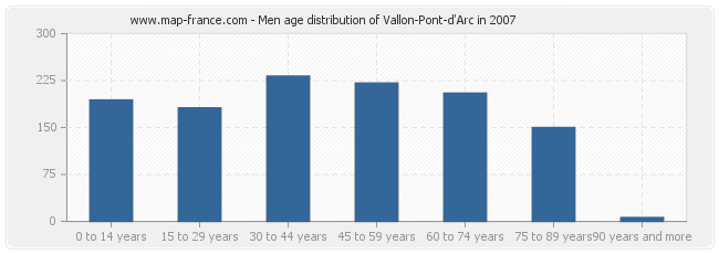 Men age distribution of Vallon-Pont-d'Arc in 2007