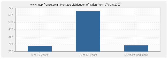 Men age distribution of Vallon-Pont-d'Arc in 2007