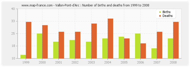 Vallon-Pont-d'Arc : Number of births and deaths from 1999 to 2008